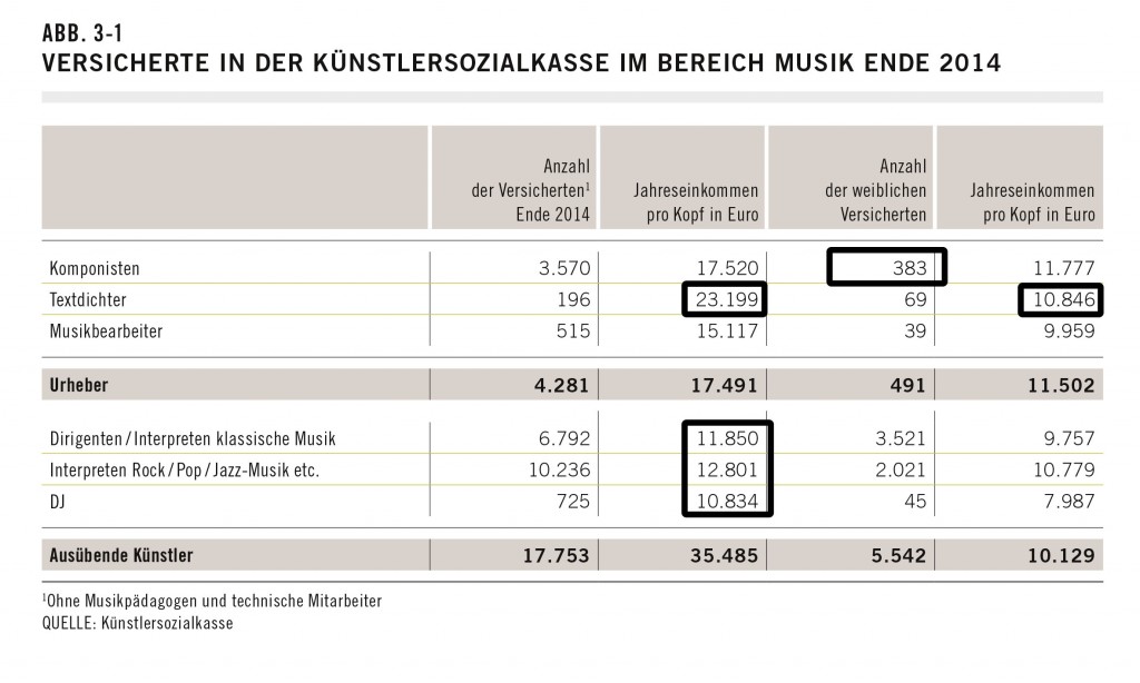 Versicherte in der Künstlersozialkasse im Bereich Musik Ende 2014