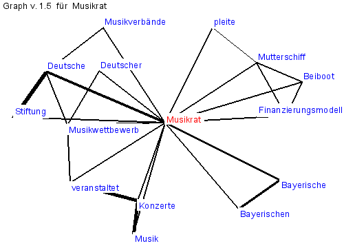 Musikrat Graph