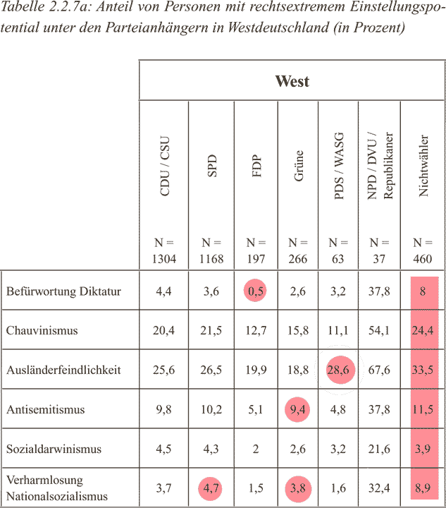 Parteipräferenz und rechte Einstellungen, Seite 52