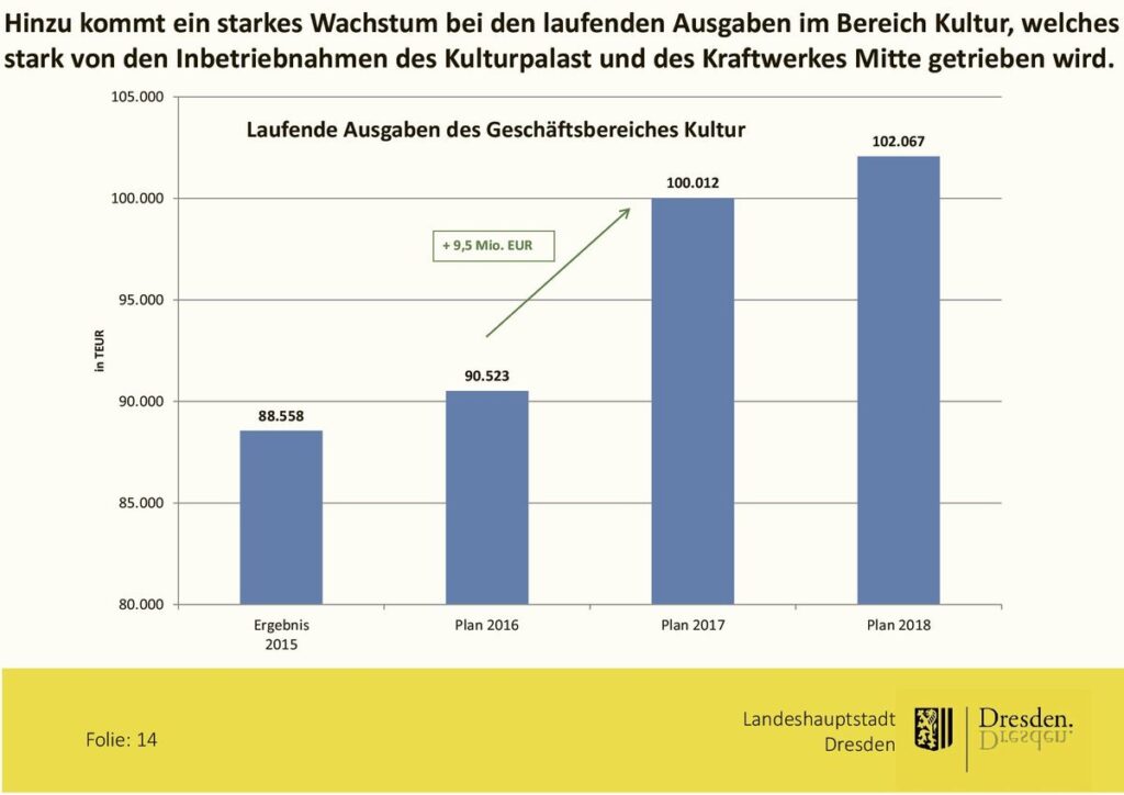 Wie man mit Statistik und Grafiken Politik machen will.