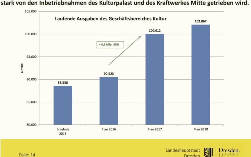 Wie man mit Statistik und Grafiken Politik machen will.