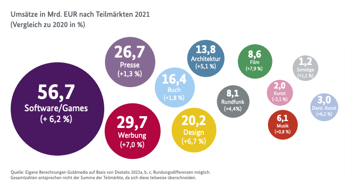 Monitoringbericht Kultur- und Kreativwirtschaft 2022 -Seite 11 https://www.kultur-kreativ-wirtschaft.de/KUK/Redaktion/DE/Publikationen/2022/monitoringbericht-kultur-und-kreativwirtschaft-2022.pdf