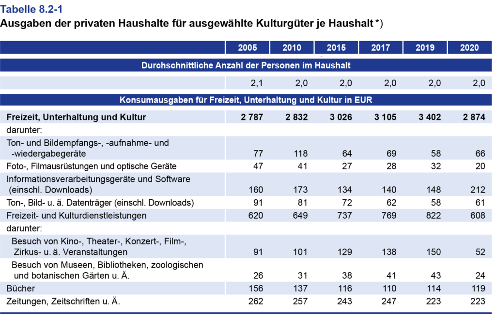 Ausgaben der privaten Haushalte für ausgewählte Kulturgüter je Haushalt. Kulturfinanzbericht 2022, Seite 107.