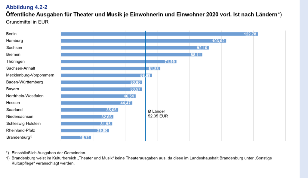 Öffentliche Ausgaben für Theater und Musik je Einwohnerin und Einwohner 2020 vorl. Ist nach Ländern *)Grundmittel in EUR. Kulturfinanzbericht 2022. S. 35.