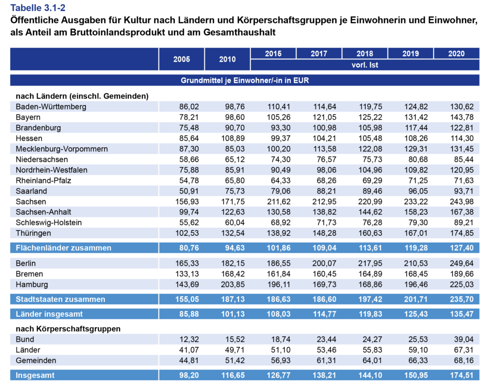 Öffentliche Ausgaben für Kultur nach Ländern und Körperschaftsgruppen je Einwohnerin und Einwohner. Kulturfinanzbericht 2022, Seite 84.