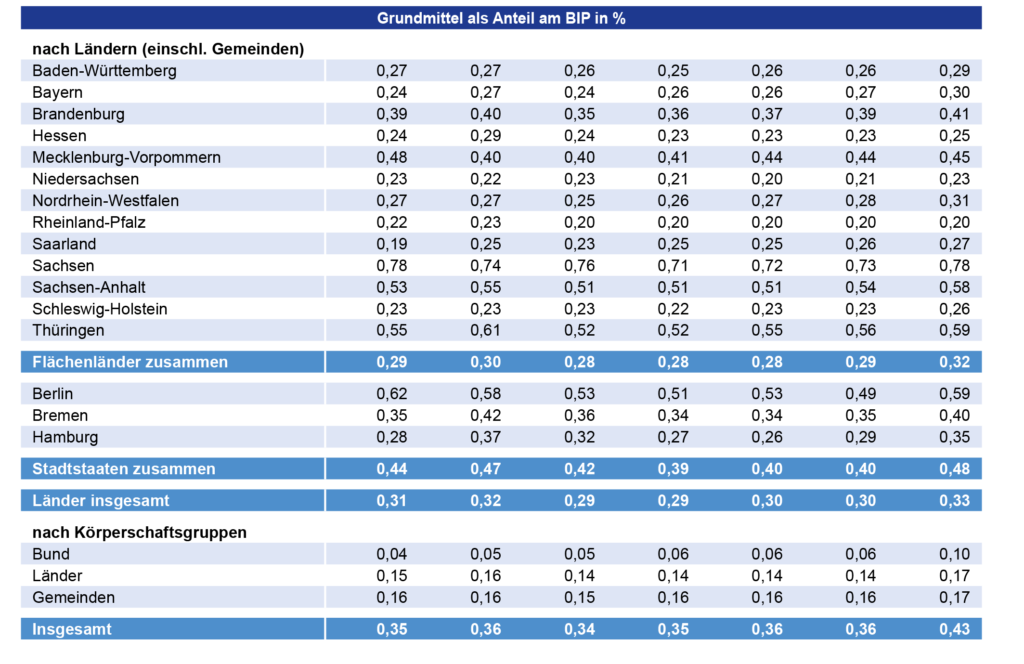 Öffentliche Ausgaben für Kultur nach Ländern und Körperschaftsgruppen als Anteil am Bruttoinlandsprodukt und am Gesamthaushalt. Kulturfinanzbericht 2022, S. 84 unten.