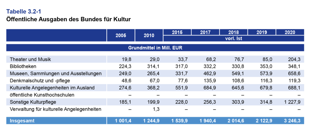 Öffentliche Ausgaben des Bundes für Kultur. Kulturfinanzbericht 2022, Seite 85.