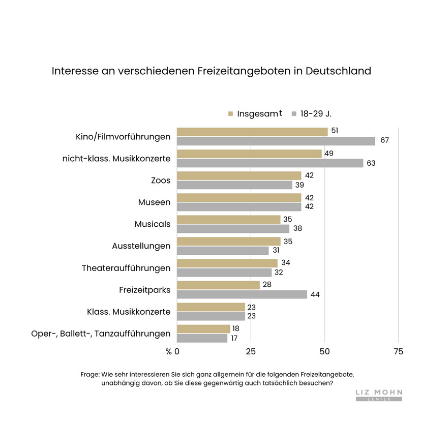 Interesse an verschiedenen Freizeitangeboten in Deutschland.