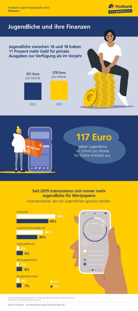 Infografik zur Jugenddigitalstudie 2023: Jugendliche und ihre Finanzen / Weiterer Text über ots und www.presseportal.de/nr/6586