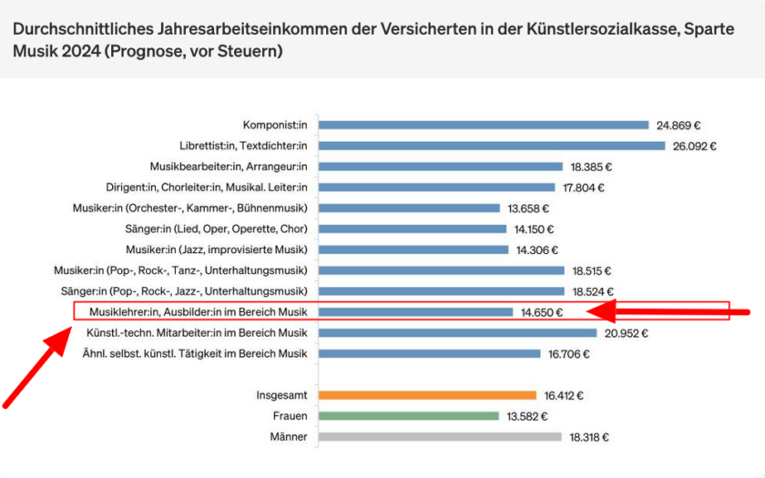 Freiberuflich Tätige in der Sparte Musik nach Tätigkeitsbereich und Durchschnittseinkommen miz org