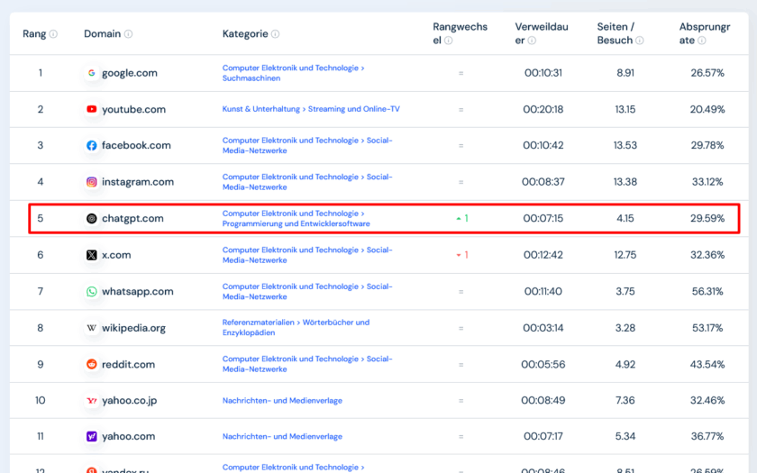Ranking der Top Websites Meistbesuchte Websites der Welt Similarweb
