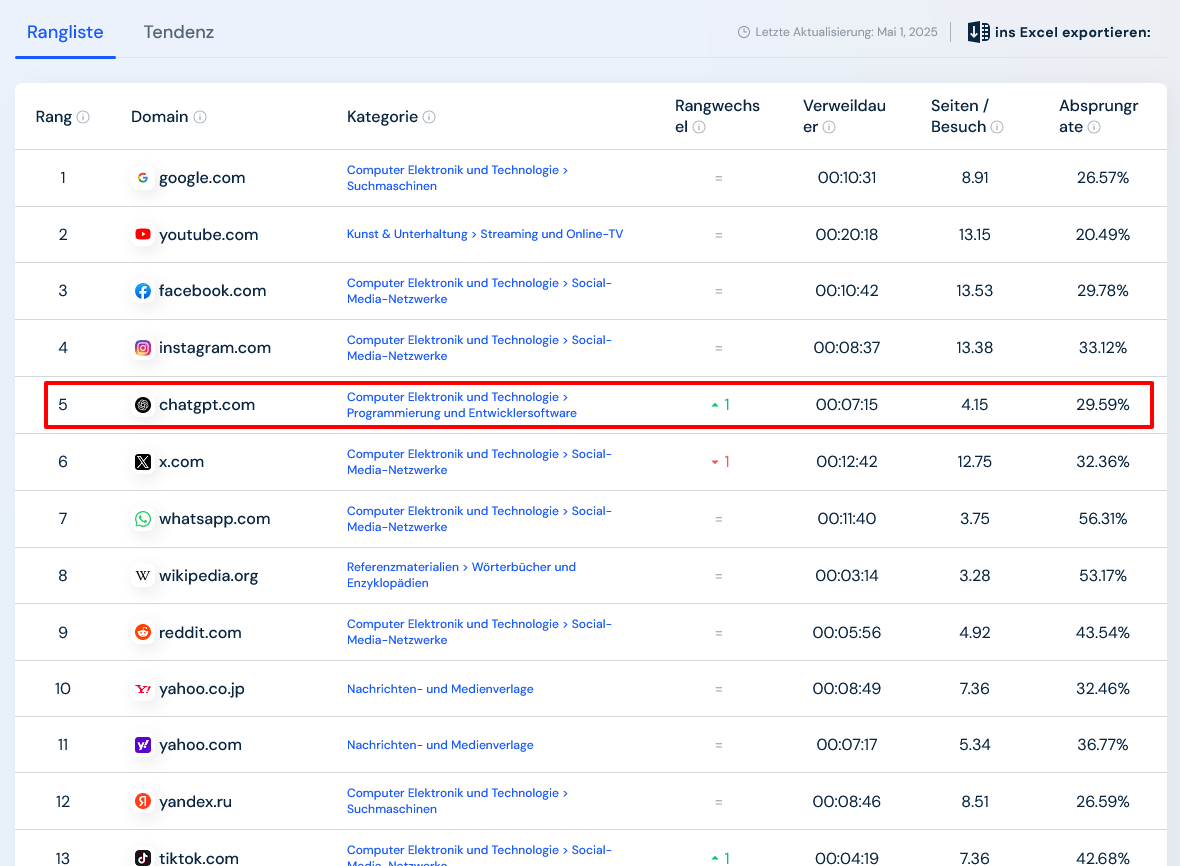 Ranking der Top Websites Meistbesuchte Websites der Welt Similarweb