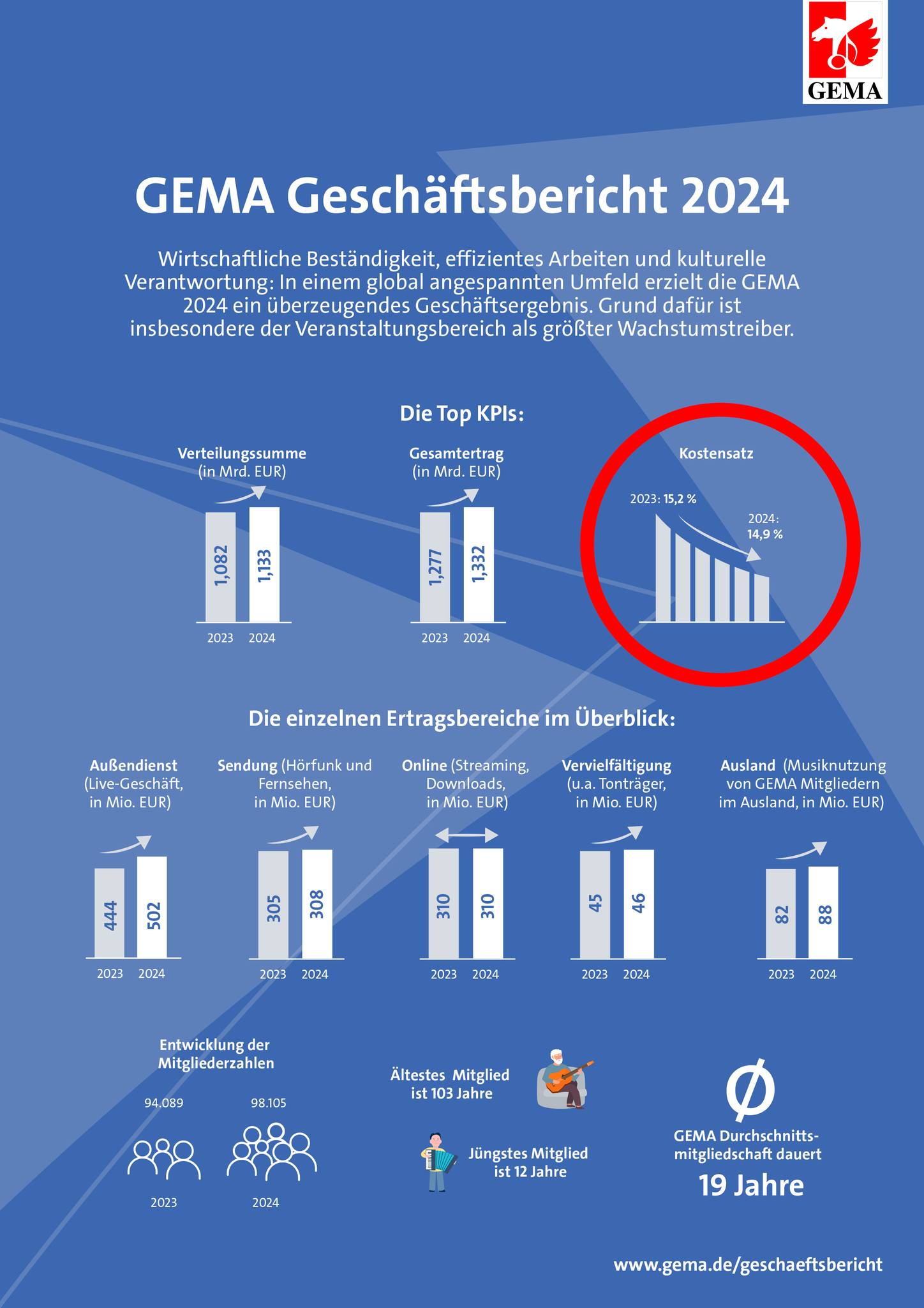 Mehr über den Artikel erfahren Keine Pointen – Die GEMA