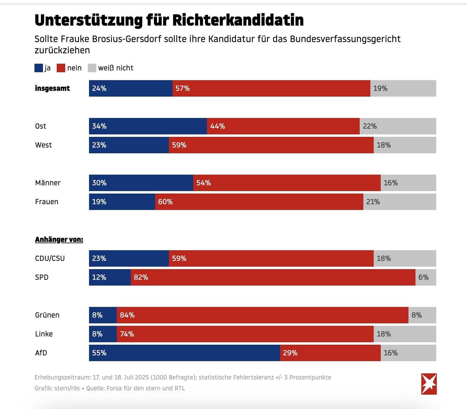 Zuspruch zur Richterkandidatin. Überall, außer bei der AfD