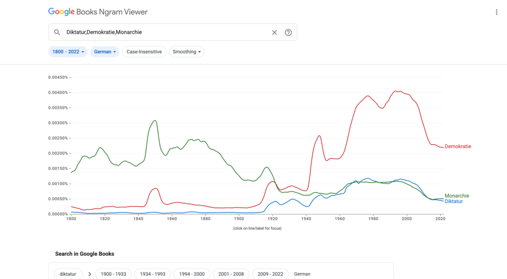 Google Ngram Viewer Diktatur Demokratie Monarchie 03 01 2026 12 45 PM
